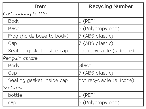 Sodastream Recycling Table