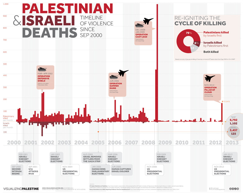 Graphic Details How Visualizing Palestine Designed A Fight For Justice The Electronic Intifada
