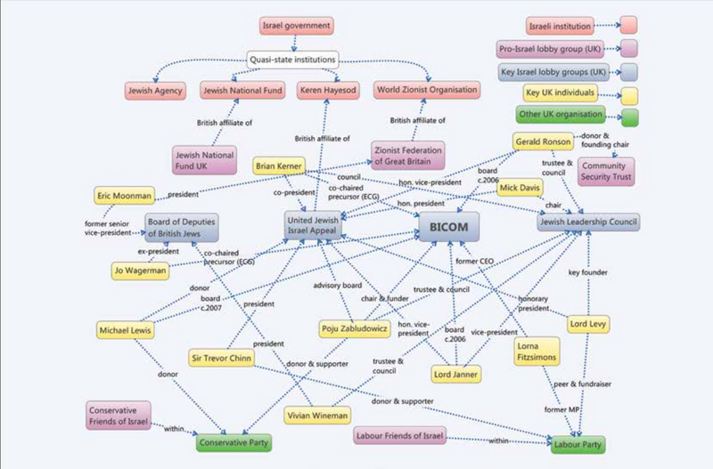 A figure from the report showing BICOM in the context of Britain's pro-Israel lobby.