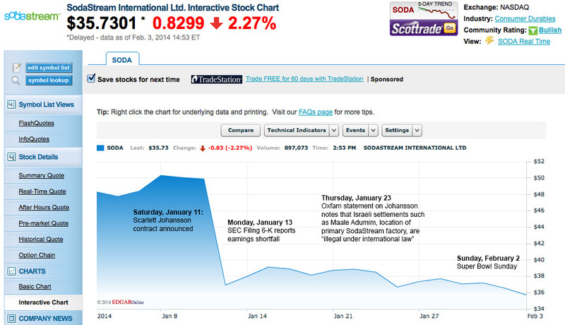 Annotated graph of SodaStream share price