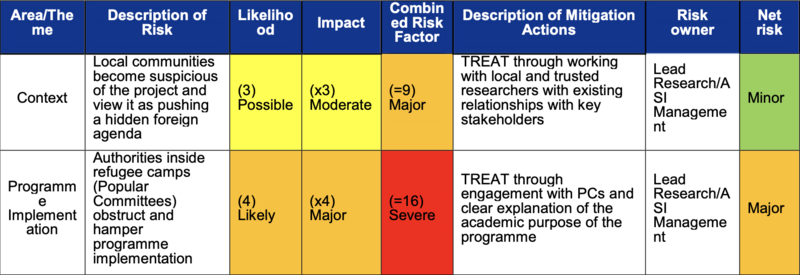 Risk matrix table warns Palestinian refugee might "become suspicious" of the project 